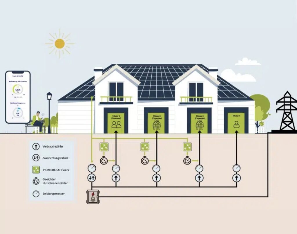Mieterstrom Photovoltaik